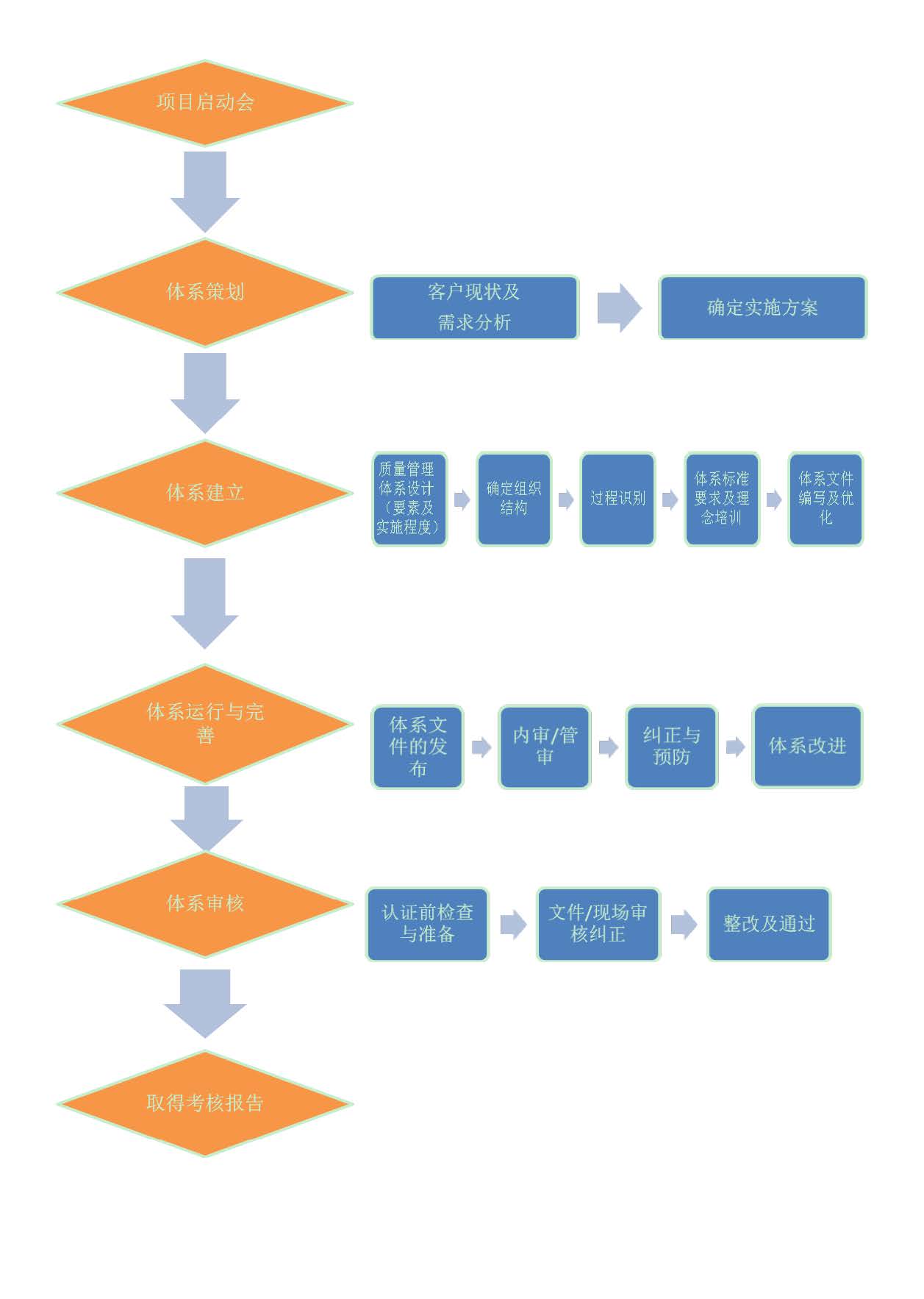 体系流程图-juana.jpg